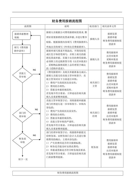 报销流程