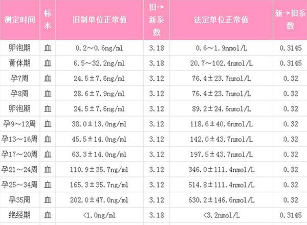 试管婴儿成功率提升：为何不再测量HCG水平？