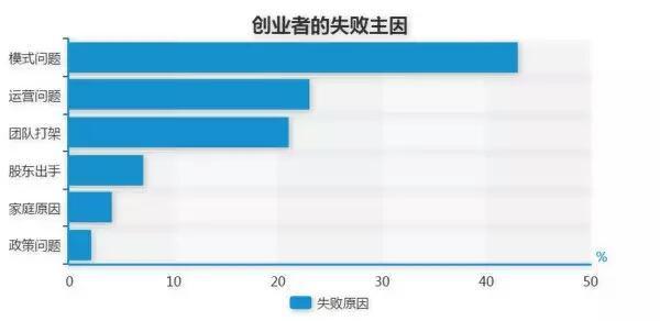 失败几率