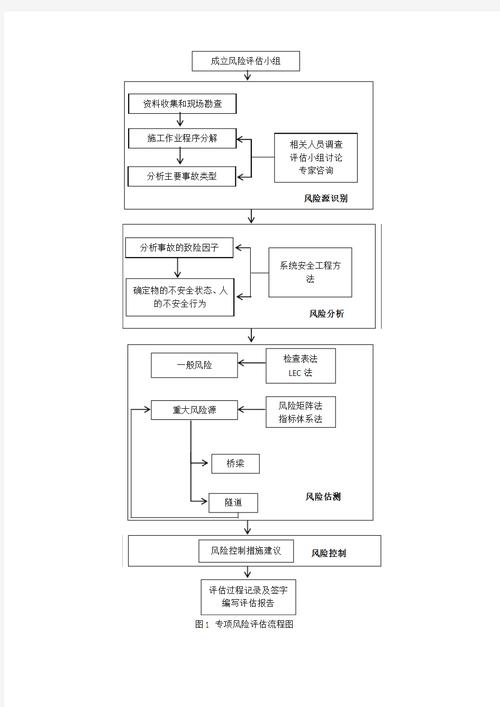 流程风险