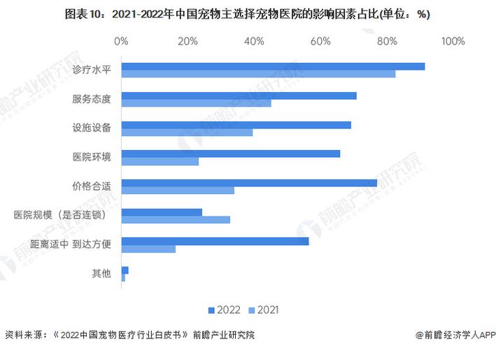 选择医院因素