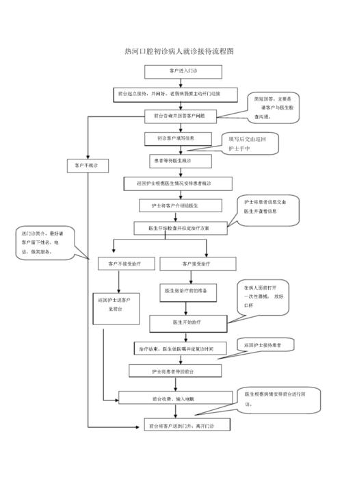 初诊流程