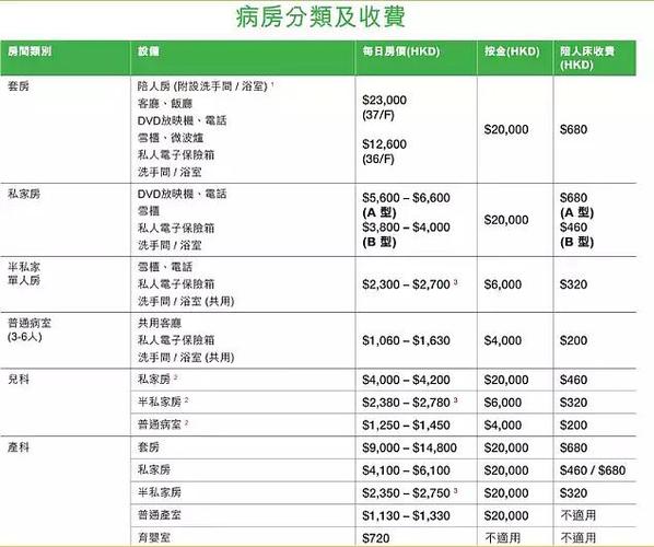 医院收费差异