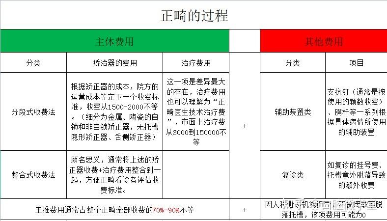  费用因素