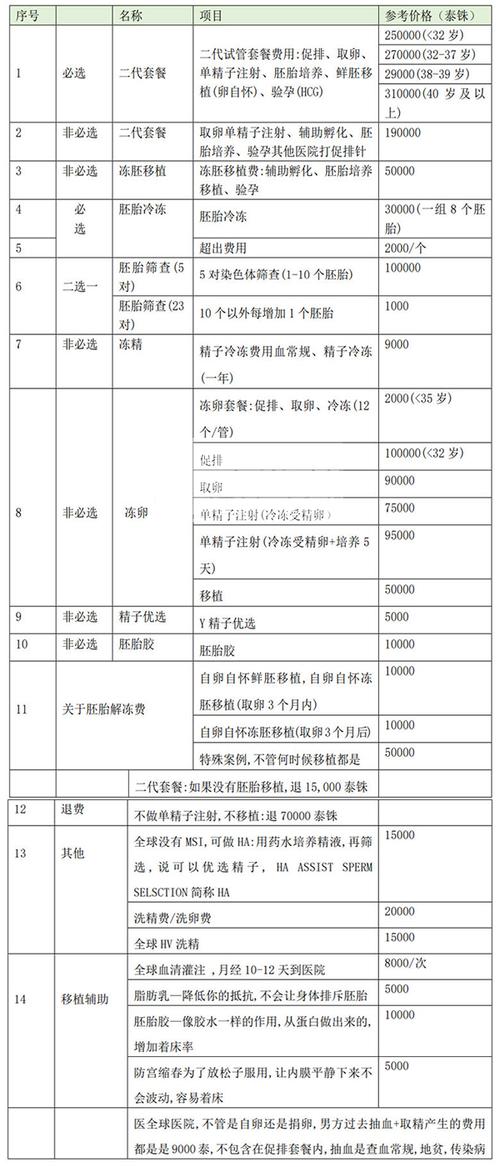 试管婴儿、生殖助孕、医疗费用节省