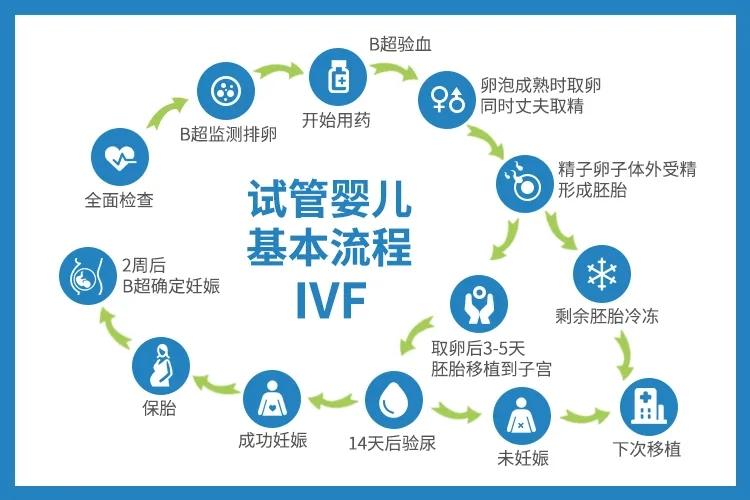 经历多年不孕后，何时适合选择试管婴儿治疗？