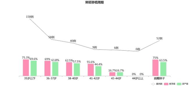 <移植成功率>