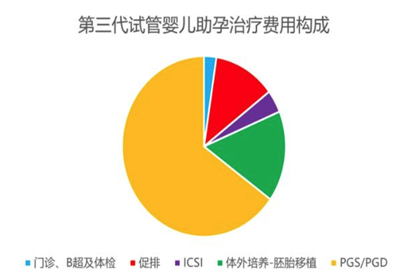 】：试管婴儿，费用，影响因素

【描述】：本文全面解析了三代试管婴儿的费用及其影响因素，帮助有需要的家庭做出明智的决策。