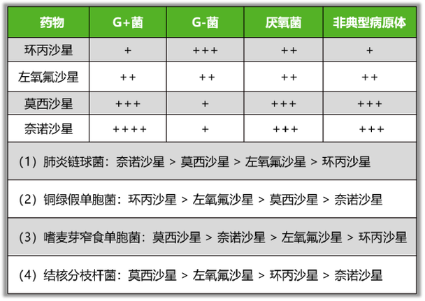 药物选择