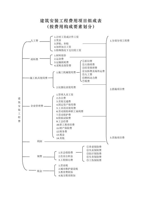 费用组成