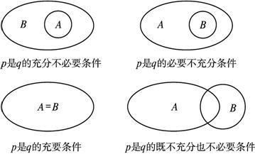  必要条件