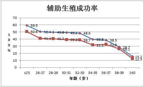 生育成功率