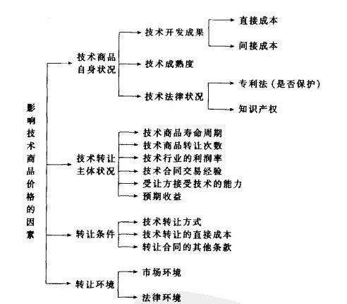  技术操作因素