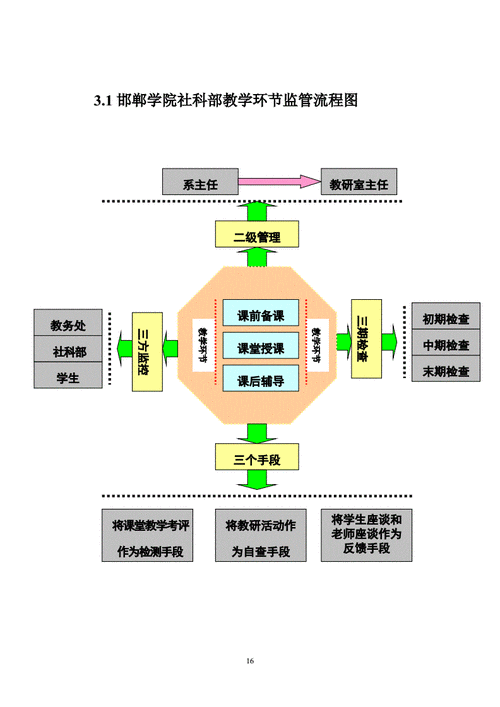 流程环节