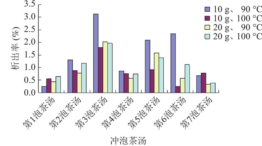 次数影响因素