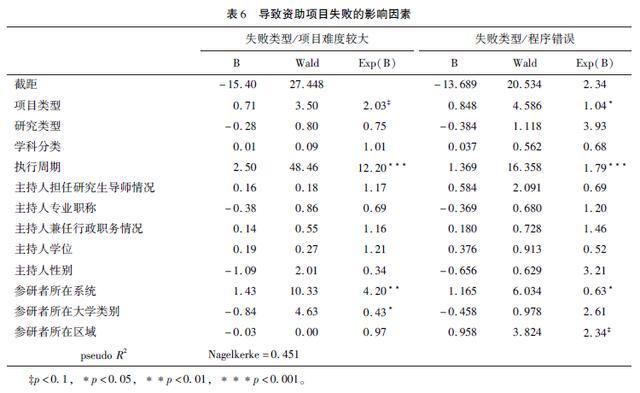 失败率影响因素