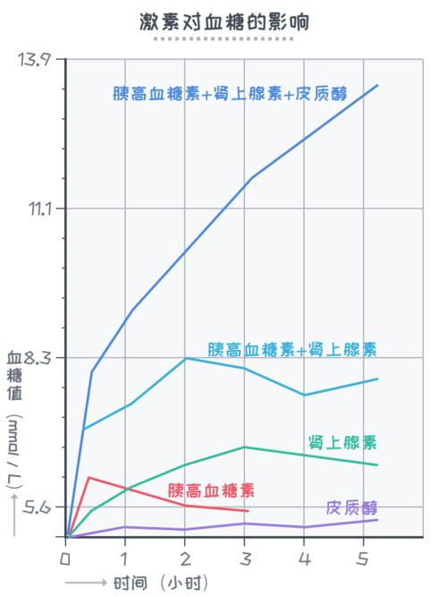 激素影响