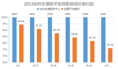 二代试管婴儿、排卵正常、生殖医学、试管婴儿成功率