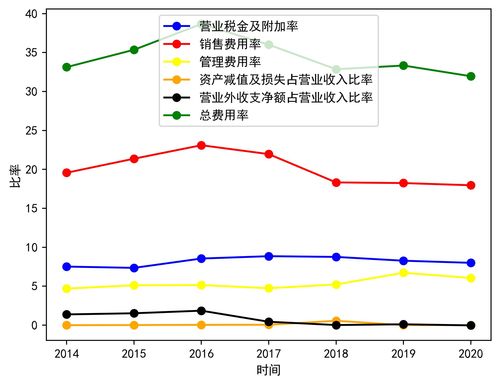 费用分析