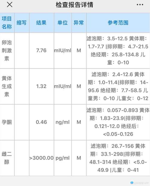 试管婴儿、雌二醇补充、医疗生殖