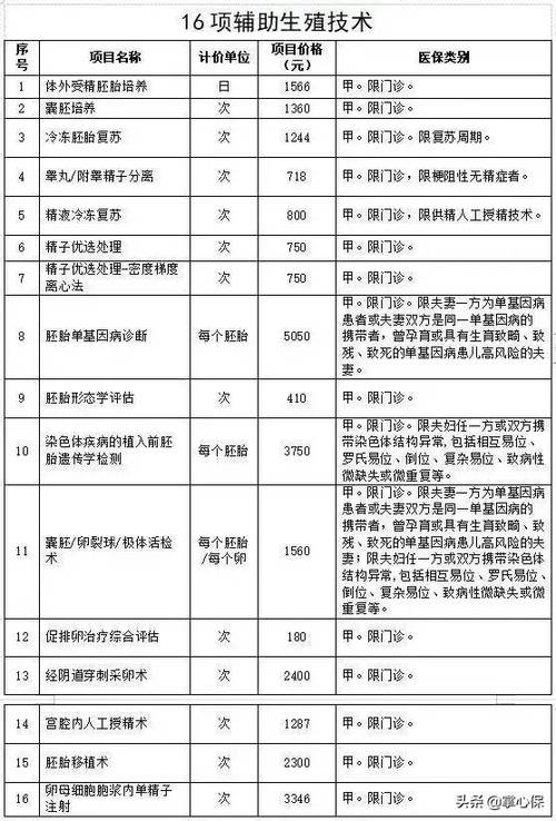 第二代试管婴儿、治疗费用、报销政策、辅助生殖