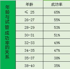 试管婴儿成功率解析：失败几率有多高？