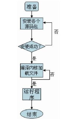  移植流程