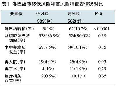 内膜癌风险