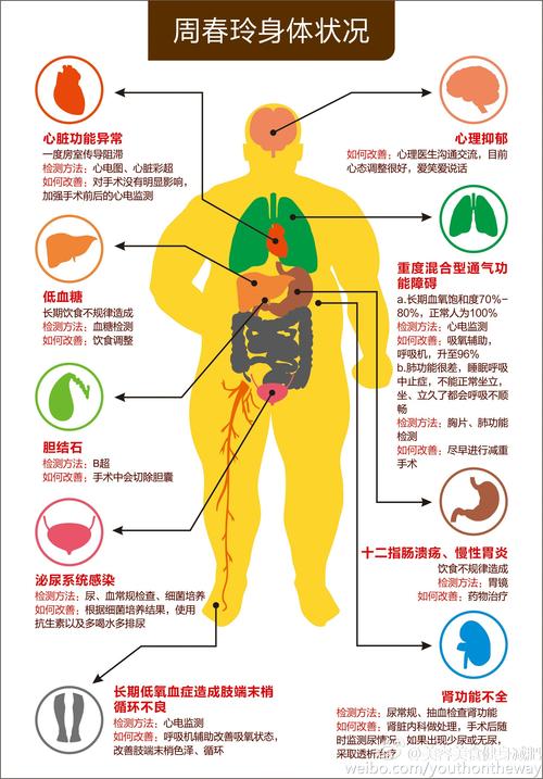 患者身体状况