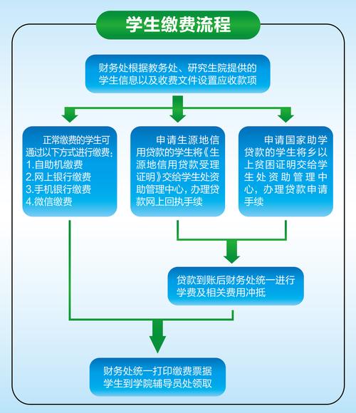 缴费流程