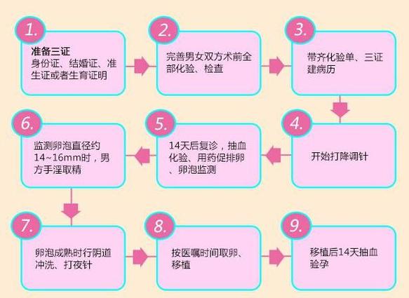 试管婴儿助孕过程详解：需要多久才能成功？