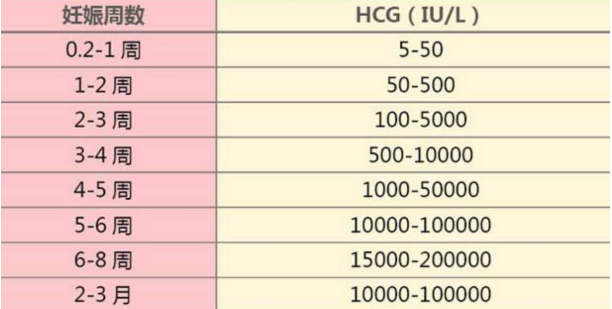 试管婴儿中HCG水平低是否影响成功率？