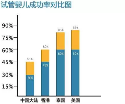 试管婴儿各代成功率对比：哪一代更高？