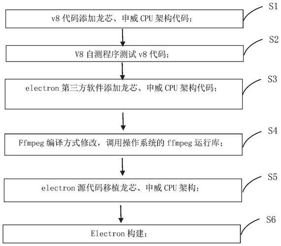 快速移植