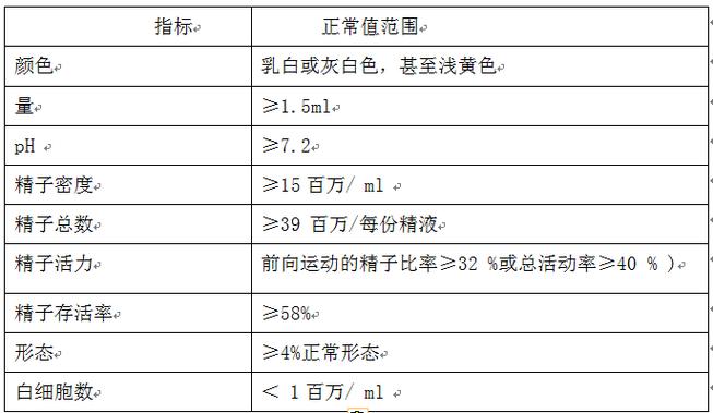 精液参数下降