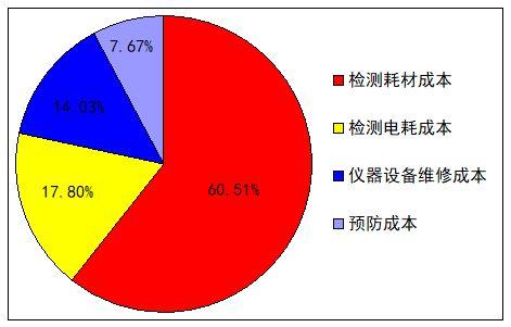 检测成本高