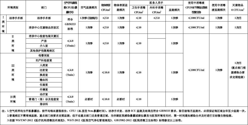 监测次数