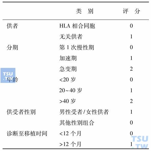 移植风险