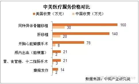 不同医院收费差异