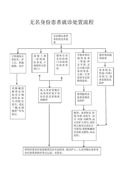 身份核对