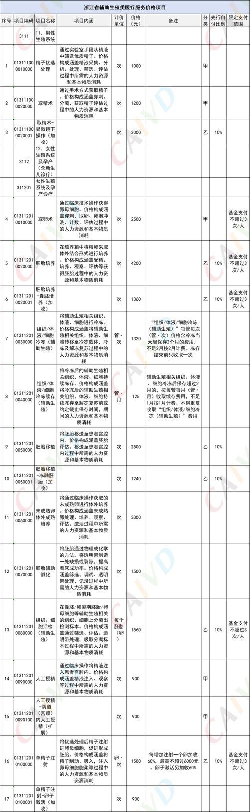 辅助生殖费用