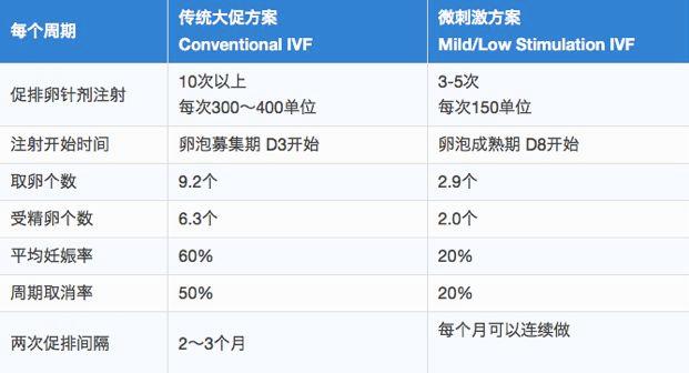 试管婴儿中降调治疗的时间究竟要持续多久？