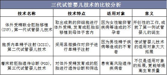 二代试管婴儿、全球国家比较、医疗技术、生殖辅助