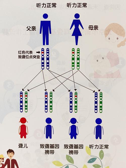  遗传疾病