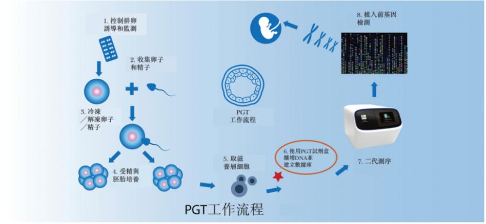 桂林地区是否提供第三代试管婴儿技术服务？