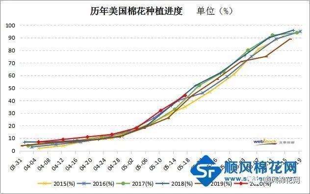 种植率