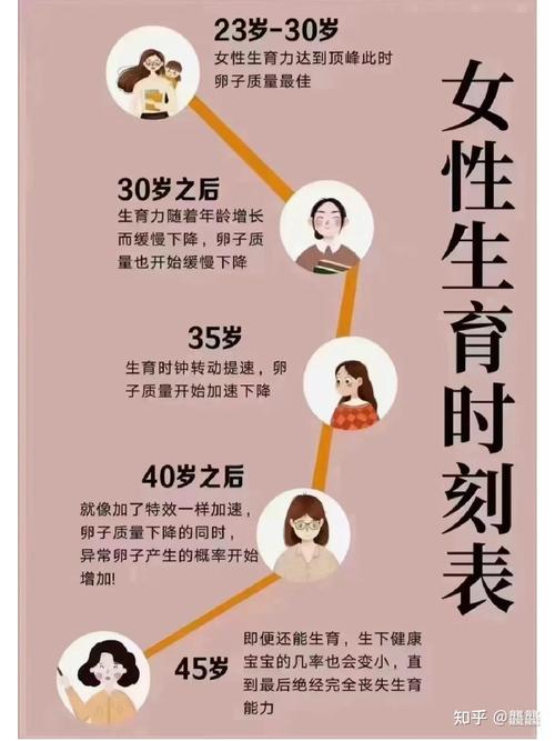 女性生育年龄