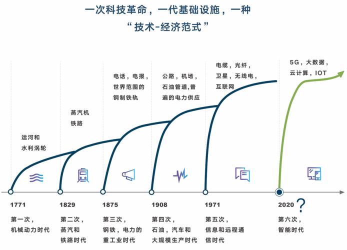 各代技术