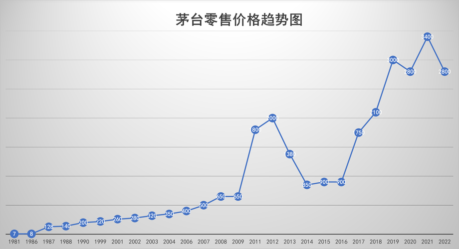  价格趋势