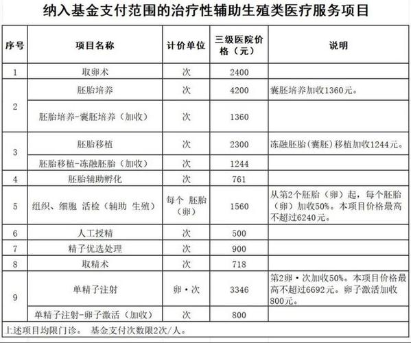 试管婴儿一代费用是否可以申请报销？